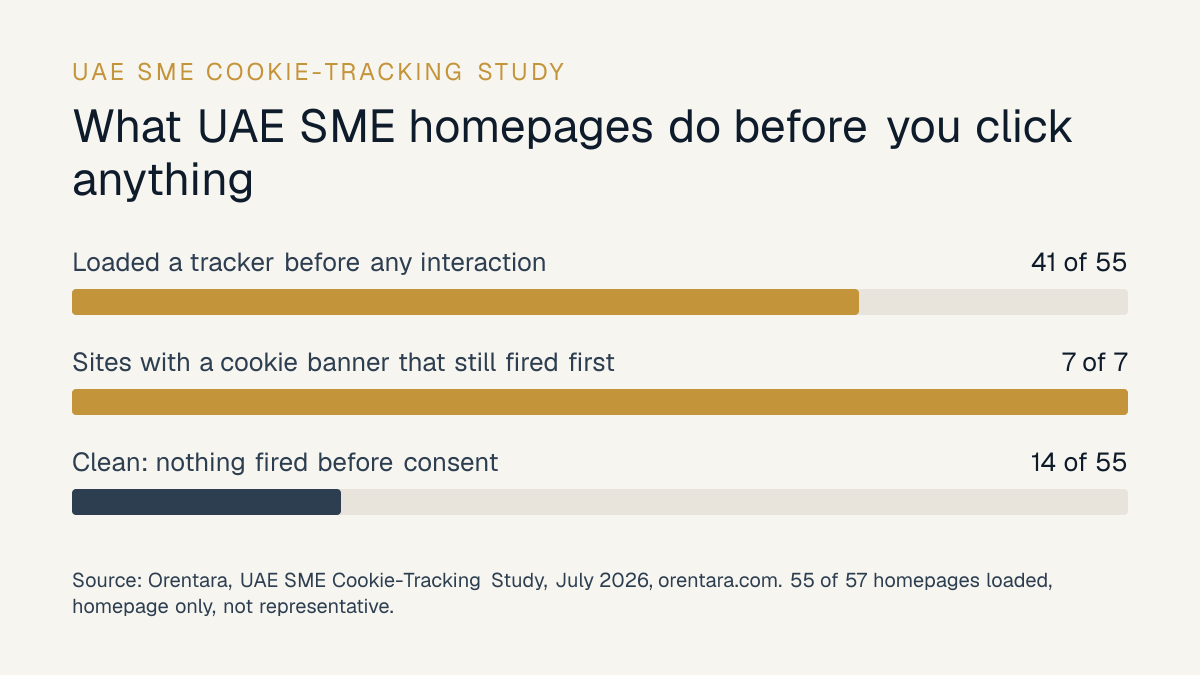 Chart: 41 of 55 UAE SME homepages loaded a tracker or tracking cookie before the visitor did anything.
